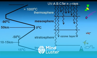 Astronomy Ch 9 1 Earth s Atmosphere 22 of 61 How is the Upper Atmosphere Heated