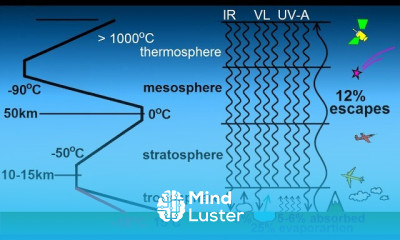 Astronomy Ch 9 1 Earth s Atmosphere 24 of 61 How is the Lower Atmosphere Heated Part 2