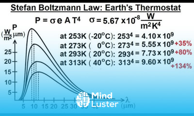Astronomy Ch 9 1 Earth s Atmosphere 26 of 61 Stefan Botzmann Law Earth s Thermostat