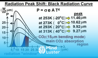 Astronomy Ch 9 1 Earth s Atmosphere 27 of 61 Radiation Peak Shift Blackbody Radiation Curve