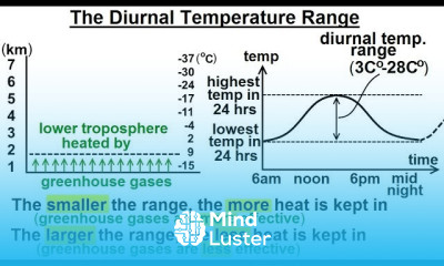 Astronomy Ch 9 1 Earth s Atmosphere 33 of 61 What is the Diurnal Temperature Range