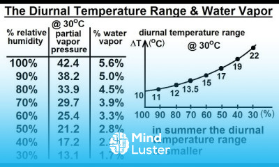Astronomy Ch 9 1 Earth s Atmosphere 34 of 61 The Diurnal Temperature Range Water Vapor