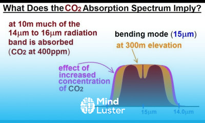 Learn Astronomy Ch 9 1 Earth s Atmosphere 45 of 61 What Does the CO2 ...