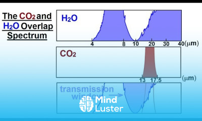 Learn Astronomy Ch 9 1 Earth s Atmosphere 51 of 61 The CO2 and H2O ...