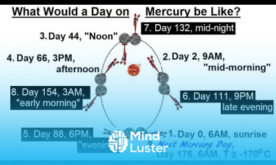 Astronomy Ch 10 Mercury 14 of 42 What Would a Day on Mercury be Like