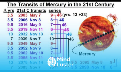 Astronomy Ch 10 Mercury 22 of 42 The Transits of Mercury 21st Century