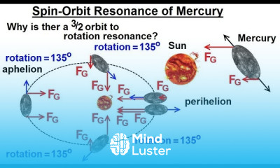 Astronomy Ch 10 Mercury 23 of 42 The Spin Orbit Resonance of Mercury