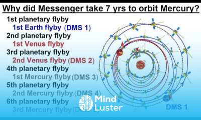 Astronomy Ch 10 Mercury 39 of 42 Why Did Messenger Take Seven Years to Orbit Mercury