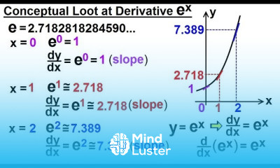 Calculus 1 Ch 5 1 Derivative of e x and lnx 6 of 24 Conceptual Look at Derivative of e x