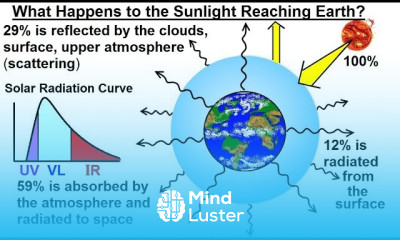 Astronomy Ch 9 1 Earth s Atmosphere 3 of 61 What Happens to Sunlight when it Reaches earth