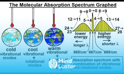 Astronomy Ch 9 1 Earth s Atmosphere 15 of 61 The Molecular Absorption Spectrum Graphed