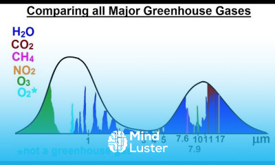 Astronomy Ch 9 1 Earth s Atmosphere 20 of 61 Comparing All Major Geenhouse Gases