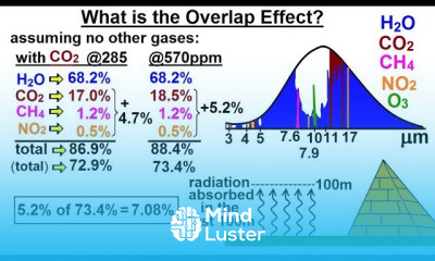 Astronomy Ch 9 1 Earth s Atmosphere 21 of 61 What is the Overlap Effect