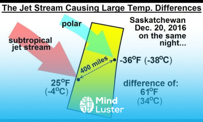 Astronomy Ch 9 1 Earth s Atmosphere 37 of 61 The Jet Stream Effect