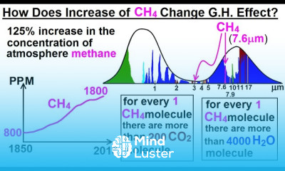 Astronomy Ch 9 1 Earth s Atmosphere 39 of 61 How Does Increasing CH4 Change G H Effect