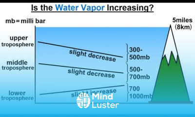 Learn Astronomy Ch 9 1 Earth s Atmosphere 57 of 61 Is Atmospheric Water ...