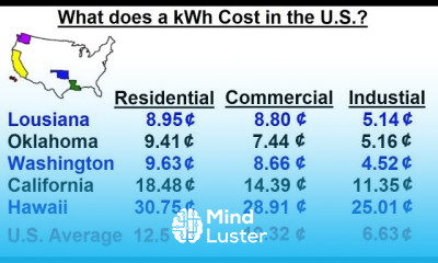 Physics E M Ch 41 1 Ohm s Law Resistor Circuit Understood 32 of 42 What is Cost of kW in U S