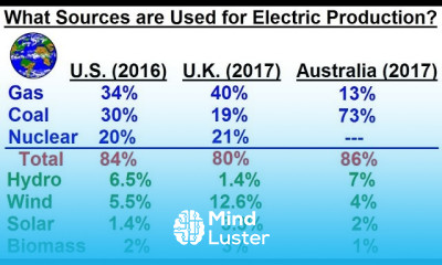 Physics E M Ch 41 1 Ohm s Law 36 of 42 What are the main Sources of Electricity Production