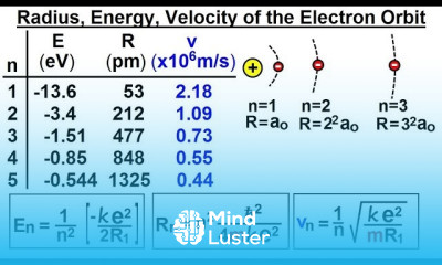 Physics Ch 66 5 Quantum Mechanics The Hydrogen Atom 9 of 78 R E v Electron Orbit