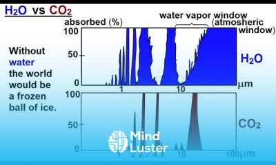 Astronomy Ch 9 1 Earth s Atmosphere 19 of 61 How H2O Absorption Spectrum Compares to CO2