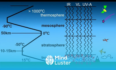 Astronomy Ch 9 1 Earth s Atmosphere 23 of 61 How is the Lower Atmosphere Heated Part 1