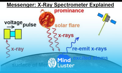 Astronomy Ch 10 Mercury 38 of 42 Messenger How does a X Ray Spectrometer Work