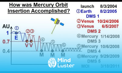 Astronomy Ch 10 Mercury 40 of 42 How was Mercury Insertion Accomplished