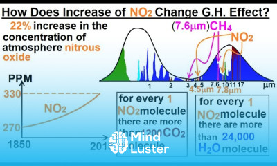 Astronomy Ch 9 1 Earth s Atmosphere 40 of 61 How Does Increasing N2O Change G H Effect