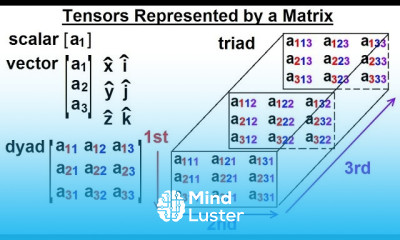 Calculus 3 Tensors 2 of 28 Tensors Represented in a Matrix