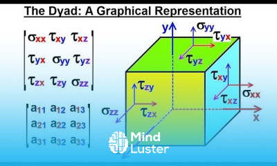 Calculus 3 Tensors 3 of 28 What is a Dyad A Graphical Representation