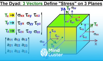 Calculus 3 Tensors 4 of 28 The Dyad 3 Vectors Define Stress at the 3 Planes