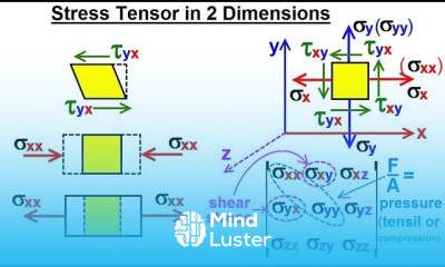 Calculus 3 Tensors 9 of 45 Stress in Tensor in 2 Dimensions