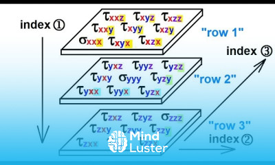 Calculus 3 Tensors 11 of 45 Tensor of Rank 3 The Triad A 2nd Look