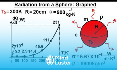 Physics 24 1 Variable Heat Transfer 10 of 25 Radiation from Sphere Graphed