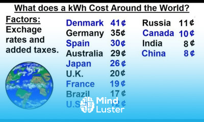 Physics E M Ch 41 1 Ohm s Law Resistor Circuit Understood 33 of 42 Cost of kWh Around World
