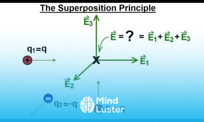 Physics E M Ch 36 1 The Electric Field Understood 8 of 17 The Superposition Principle