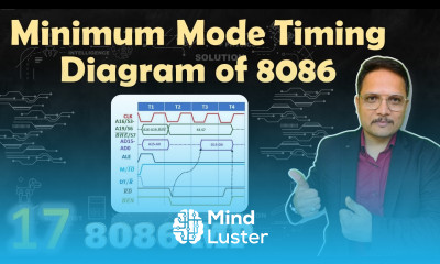 Minimum Mode Timing Diagram of Microprocessor 8086