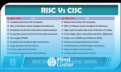 Learn RISC and CISC Architecture Comparison - Mind Luster