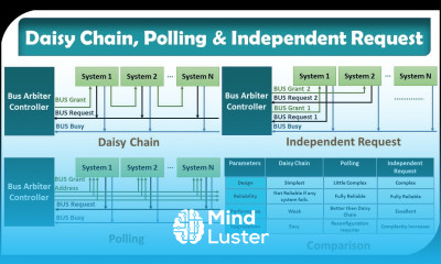 Daisy Chain Polling Independent Request Bus Contention Arbitration Priority Resolving Schemes