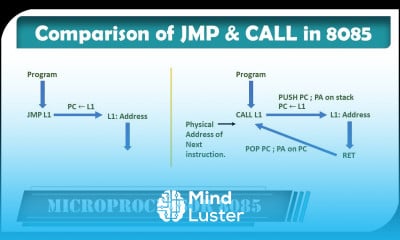 Comparison of JMP and CALL Instructions in 8085