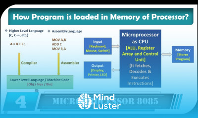 How Program is loaded in Memory of Processor