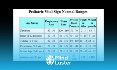 Pediatric Vital Sign Normal Ranges