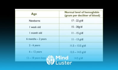 Normal Level Of Hemoglobin According To Age