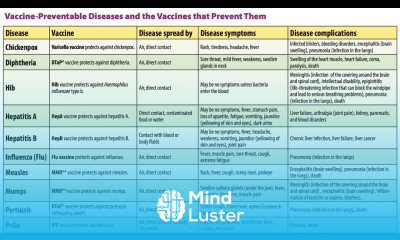 Vaccines Preventable Disease Immunization vaccines Why is it Given to Children