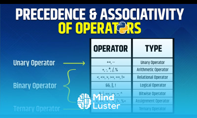 Learn What are Precedence and Associativity of Operators Python in ...