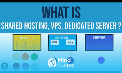 Shared Hosting vs VPS vs Dedicated Server Types of Hosting Services Web Hosting Explained Hindi