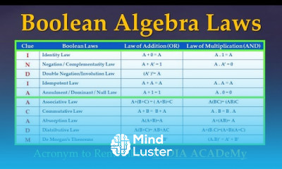 Boolean Algebra Laws and Simplification Questions