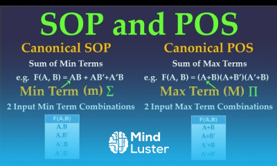 SOP POS in Boolean Algebra