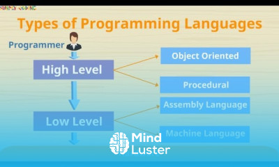 Types of Programming Languages