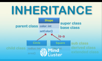 Learn Inheritance in Java - Mind Luster